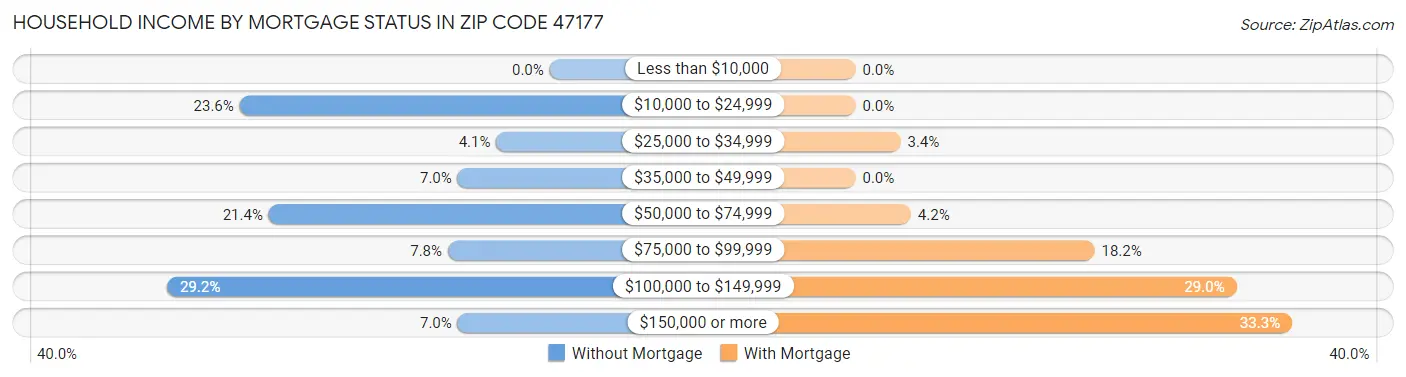 Household Income by Mortgage Status in Zip Code 47177