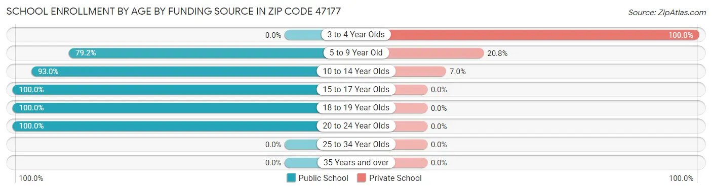 School Enrollment by Age by Funding Source in Zip Code 47177