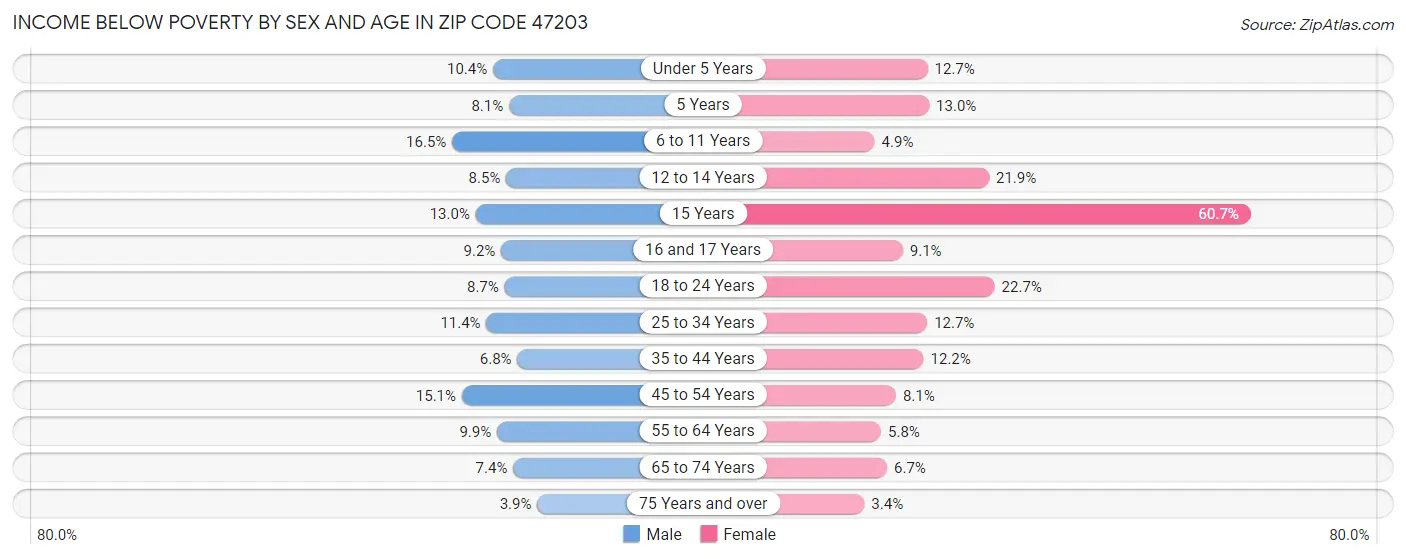 Income Below Poverty by Sex and Age in Zip Code 47203