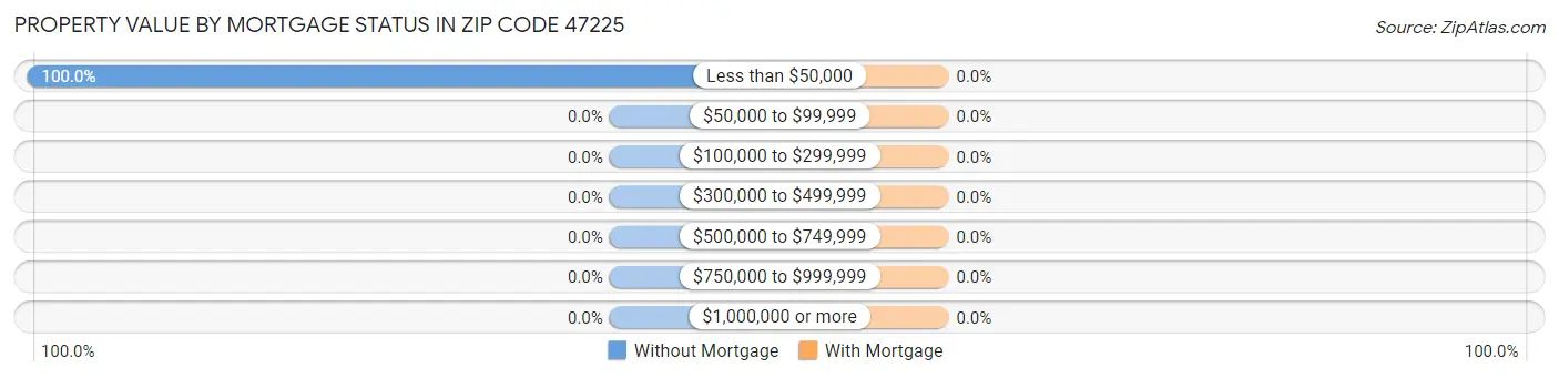 Property Value by Mortgage Status in Zip Code 47225