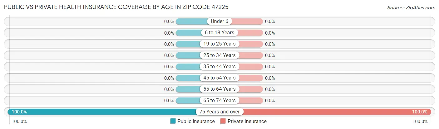 Public vs Private Health Insurance Coverage by Age in Zip Code 47225