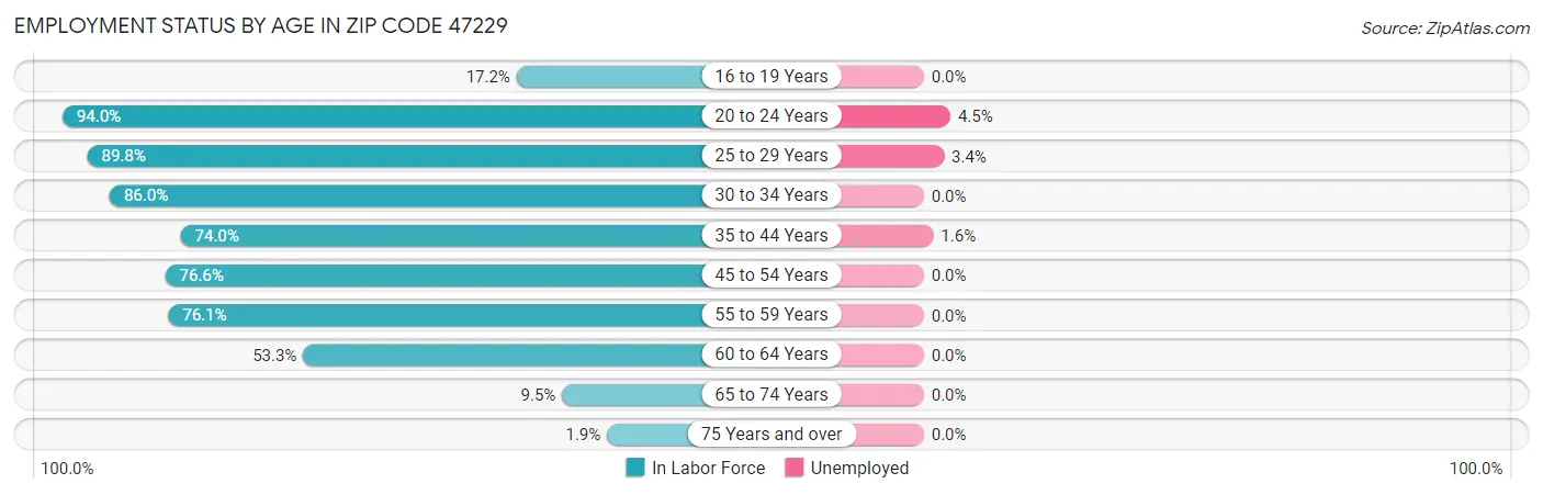 Employment Status by Age in Zip Code 47229