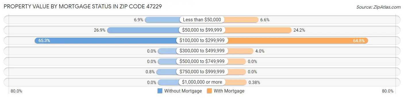 Property Value by Mortgage Status in Zip Code 47229