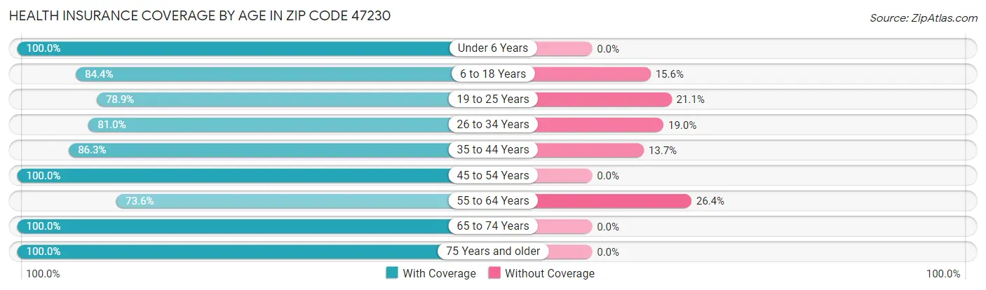 Health Insurance Coverage by Age in Zip Code 47230