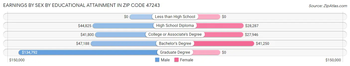 Earnings by Sex by Educational Attainment in Zip Code 47243