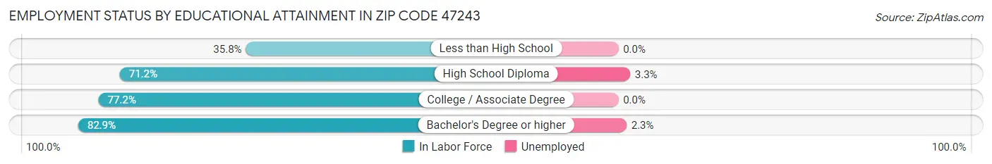 Employment Status by Educational Attainment in Zip Code 47243