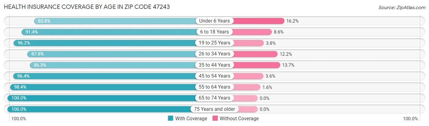 Health Insurance Coverage by Age in Zip Code 47243