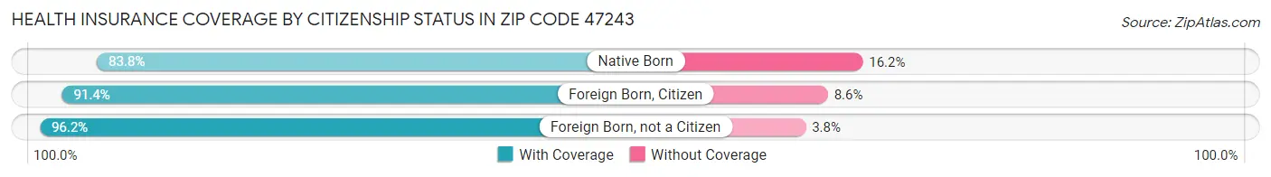Health Insurance Coverage by Citizenship Status in Zip Code 47243