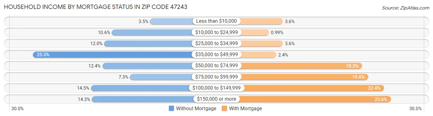 Household Income by Mortgage Status in Zip Code 47243