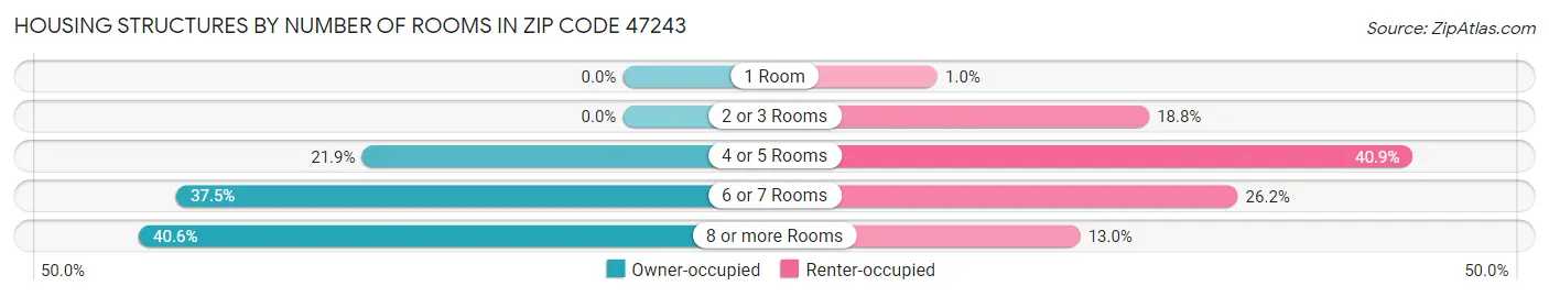 Housing Structures by Number of Rooms in Zip Code 47243