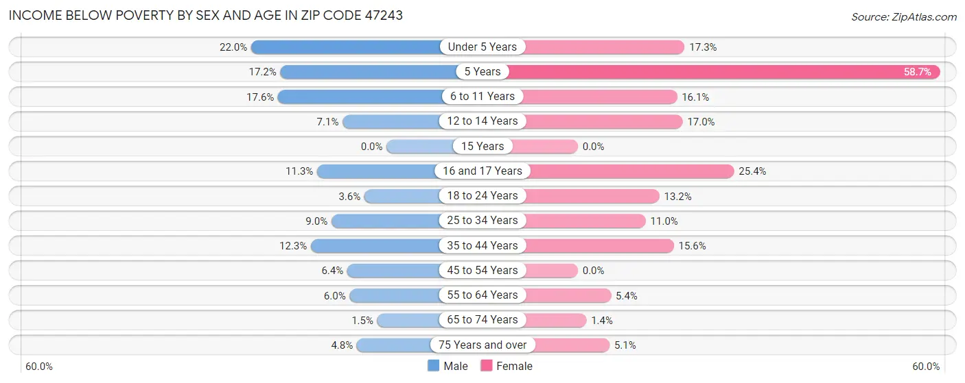 Income Below Poverty by Sex and Age in Zip Code 47243