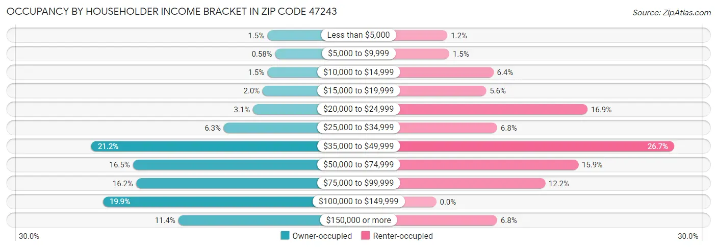 Occupancy by Householder Income Bracket in Zip Code 47243