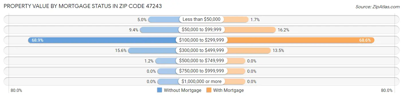 Property Value by Mortgage Status in Zip Code 47243