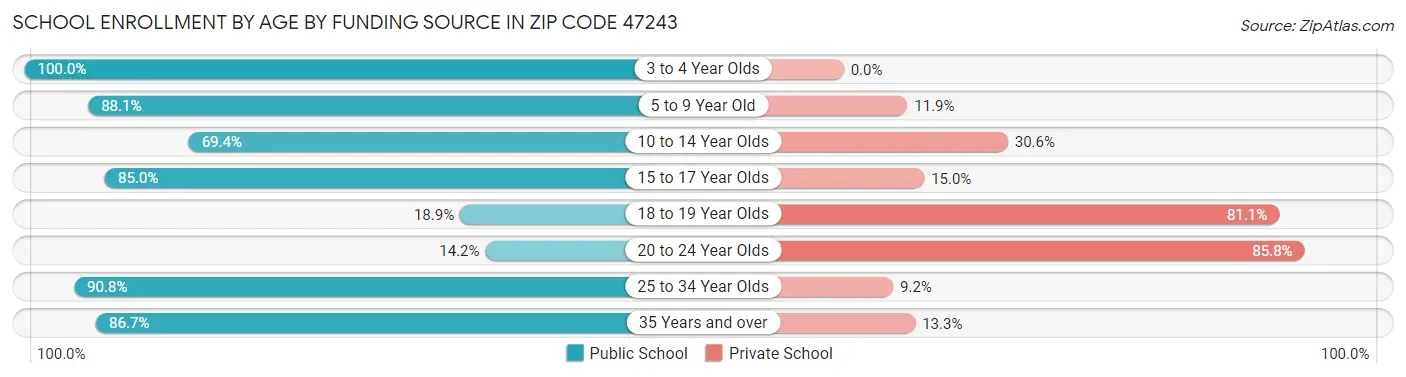 School Enrollment by Age by Funding Source in Zip Code 47243