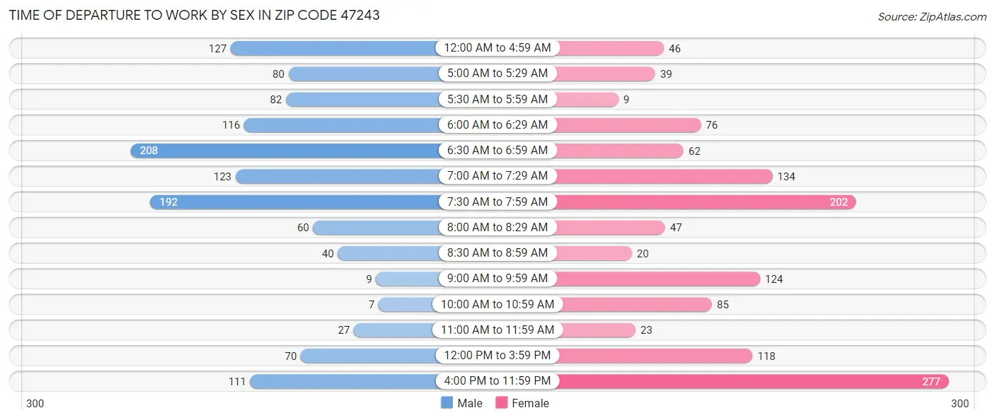 Time of Departure to Work by Sex in Zip Code 47243