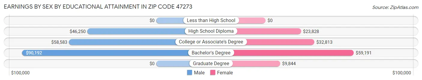 Earnings by Sex by Educational Attainment in Zip Code 47273