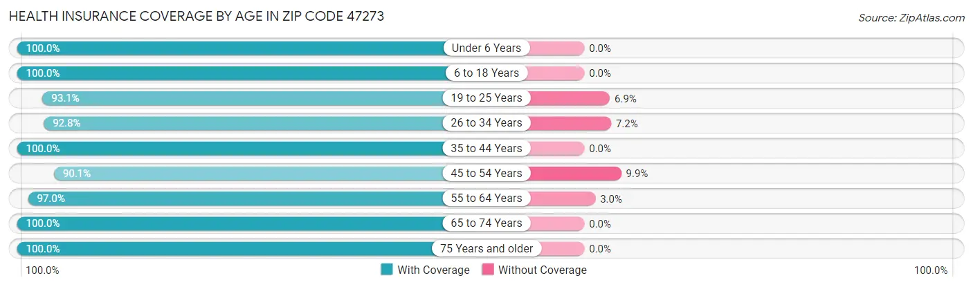 Health Insurance Coverage by Age in Zip Code 47273