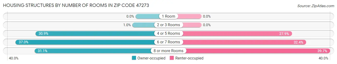 Housing Structures by Number of Rooms in Zip Code 47273