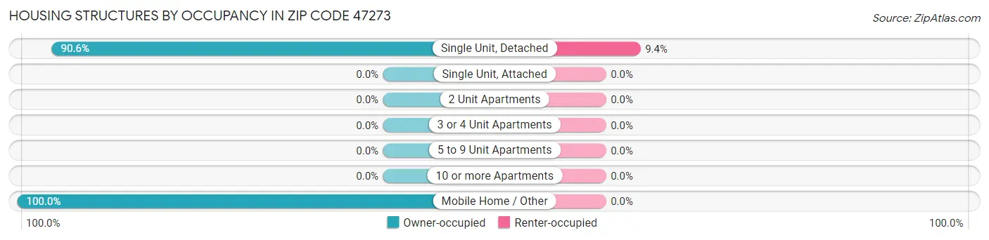 Housing Structures by Occupancy in Zip Code 47273