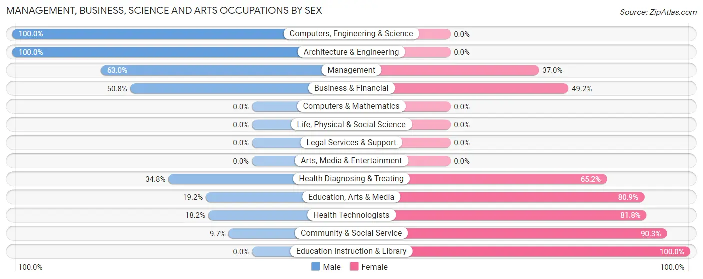 Management, Business, Science and Arts Occupations by Sex in Zip Code 47273