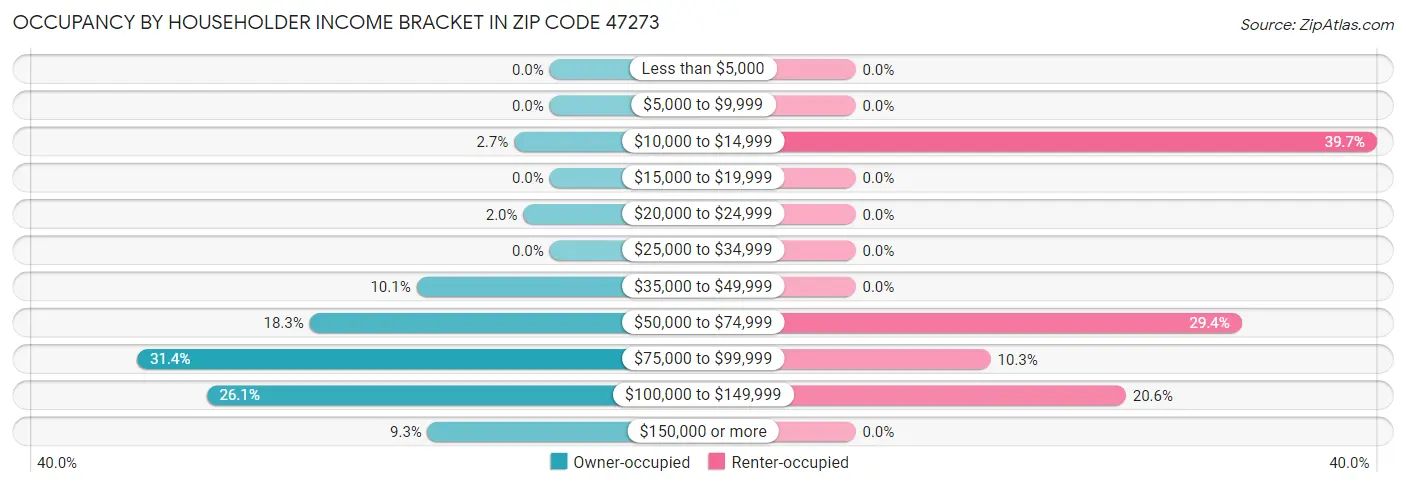 Occupancy by Householder Income Bracket in Zip Code 47273