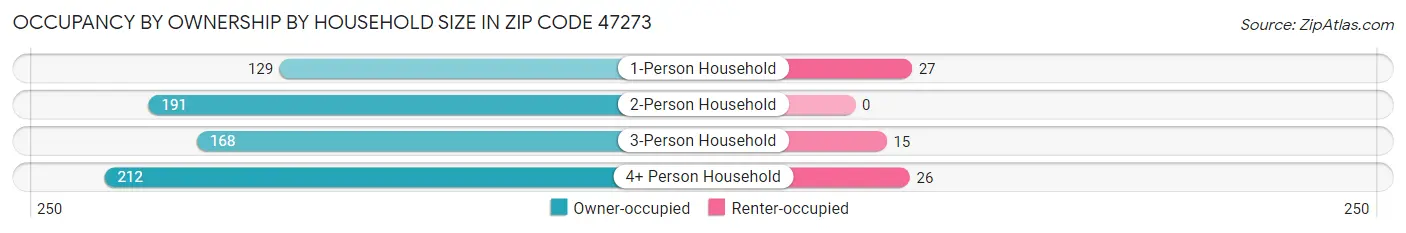 Occupancy by Ownership by Household Size in Zip Code 47273
