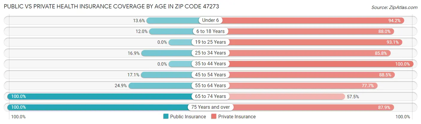 Public vs Private Health Insurance Coverage by Age in Zip Code 47273