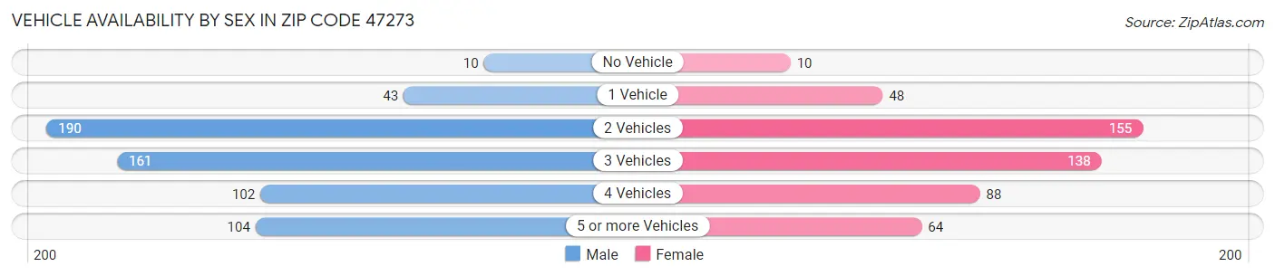 Vehicle Availability by Sex in Zip Code 47273