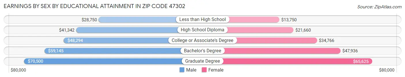 Earnings by Sex by Educational Attainment in Zip Code 47302