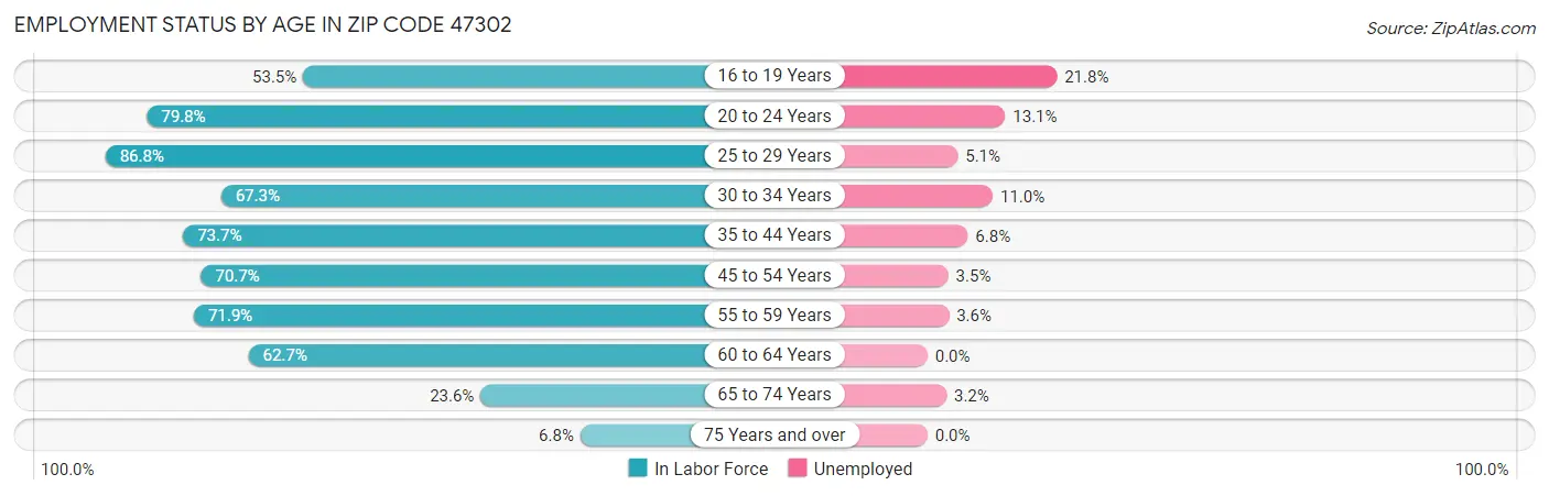 Employment Status by Age in Zip Code 47302