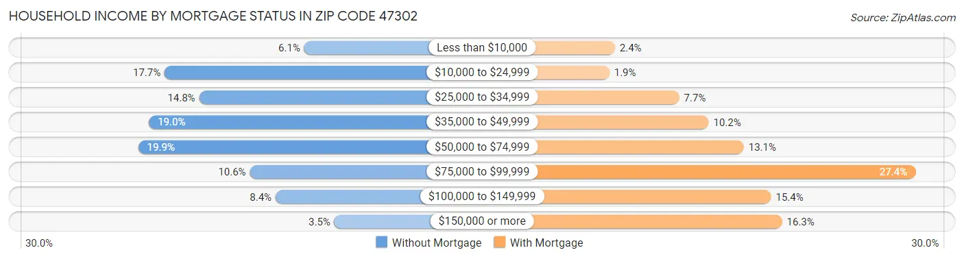 Household Income by Mortgage Status in Zip Code 47302