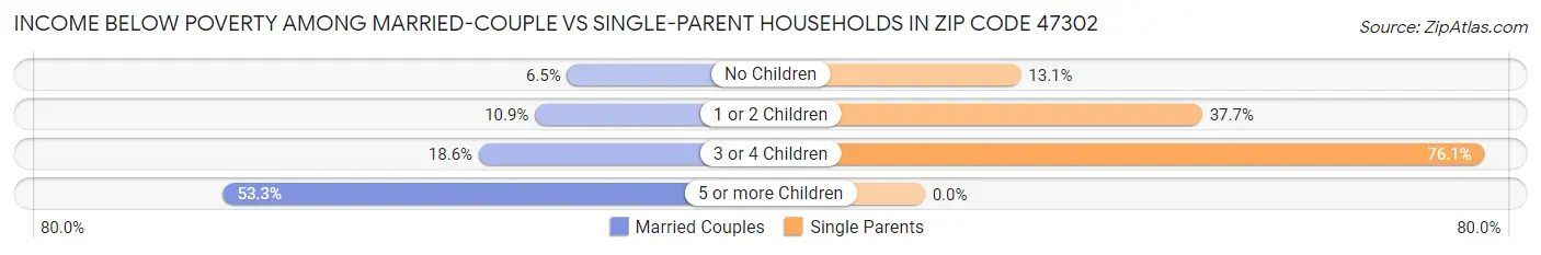 Income Below Poverty Among Married-Couple vs Single-Parent Households in Zip Code 47302