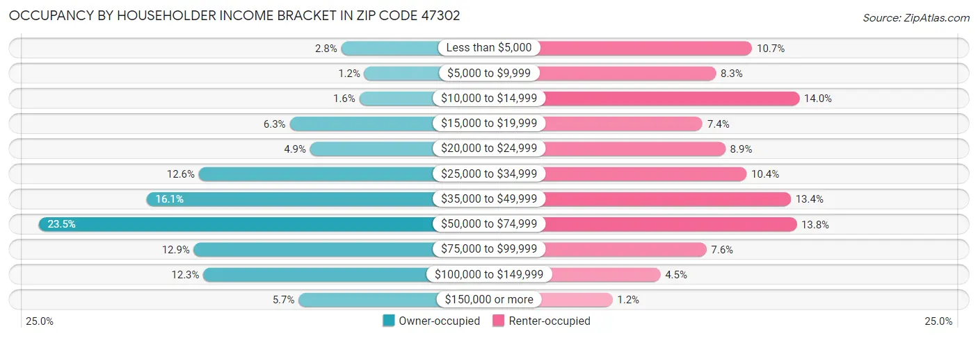 Occupancy by Householder Income Bracket in Zip Code 47302