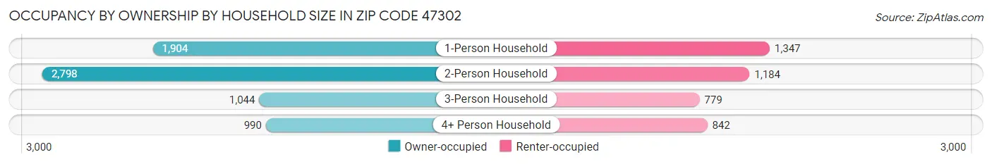 Occupancy by Ownership by Household Size in Zip Code 47302