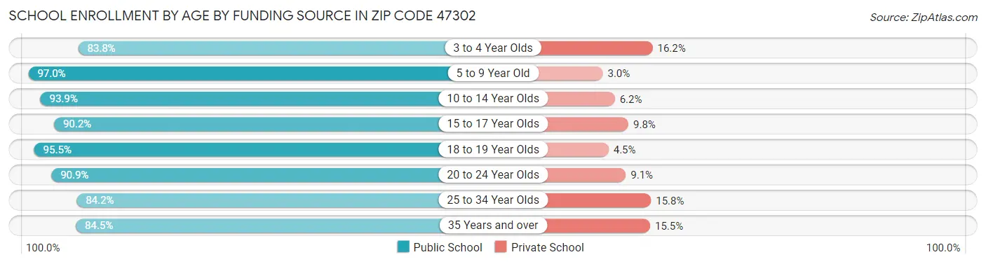 School Enrollment by Age by Funding Source in Zip Code 47302
