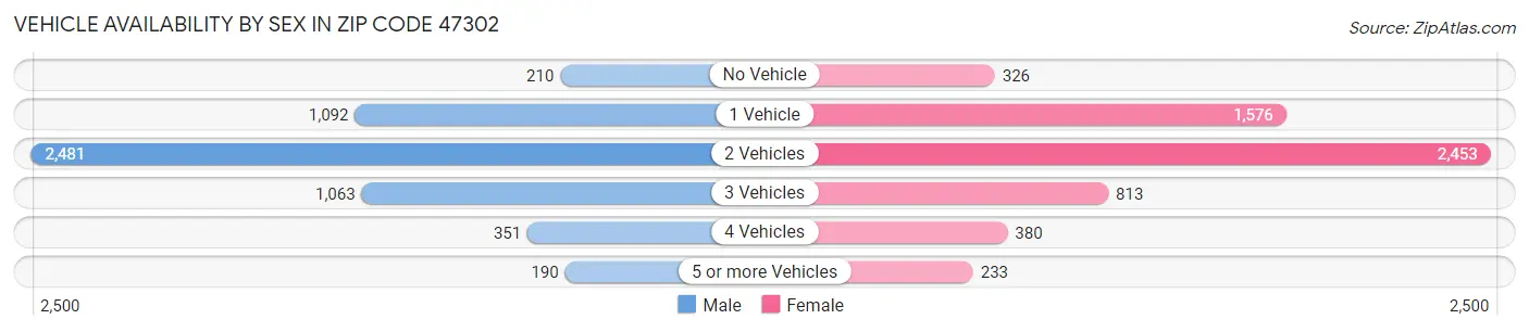 Vehicle Availability by Sex in Zip Code 47302