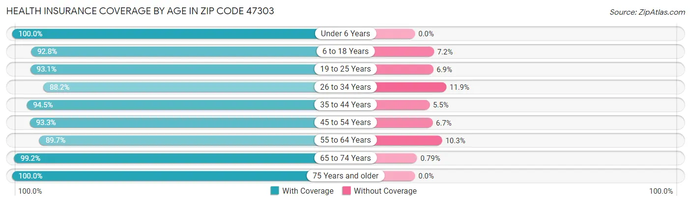 Health Insurance Coverage by Age in Zip Code 47303