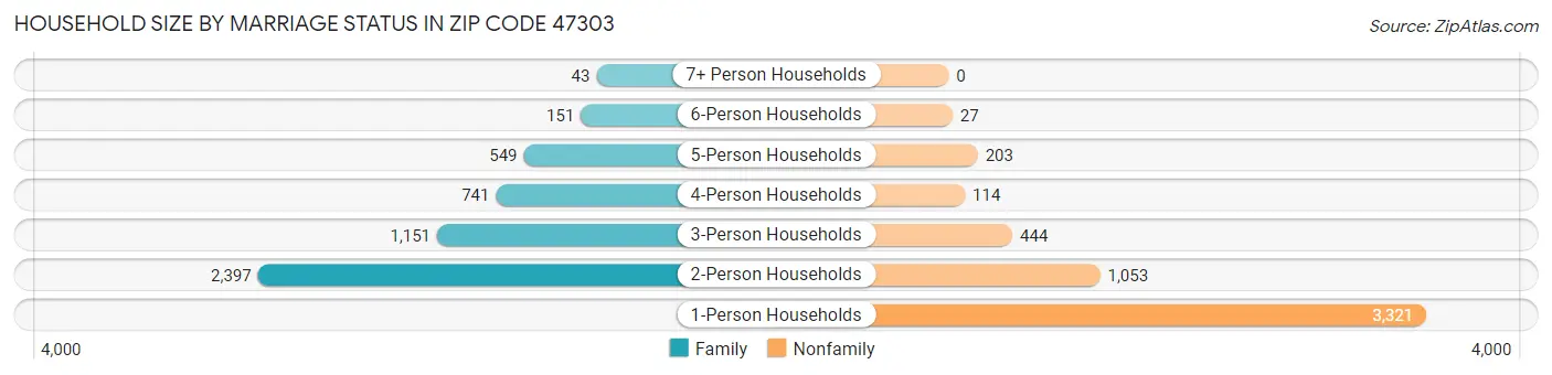Household Size by Marriage Status in Zip Code 47303