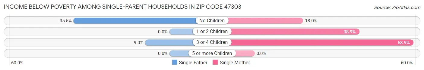 Income Below Poverty Among Single-Parent Households in Zip Code 47303