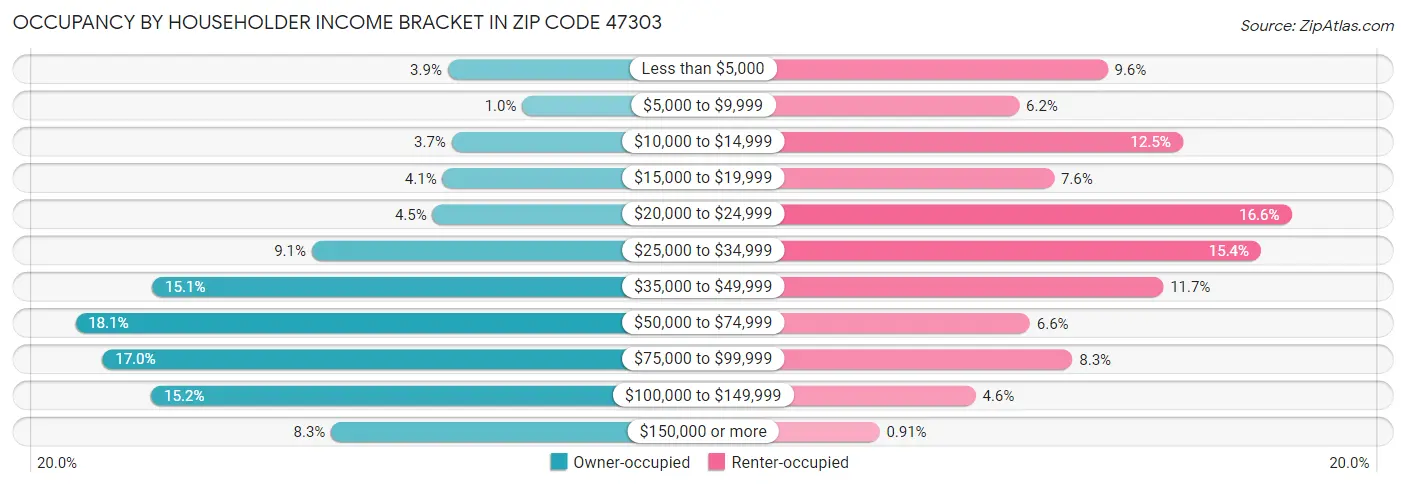 Occupancy by Householder Income Bracket in Zip Code 47303