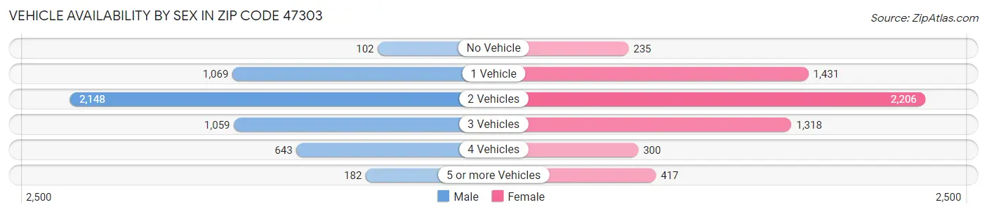 Vehicle Availability by Sex in Zip Code 47303