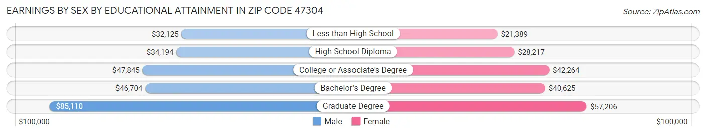 Earnings by Sex by Educational Attainment in Zip Code 47304