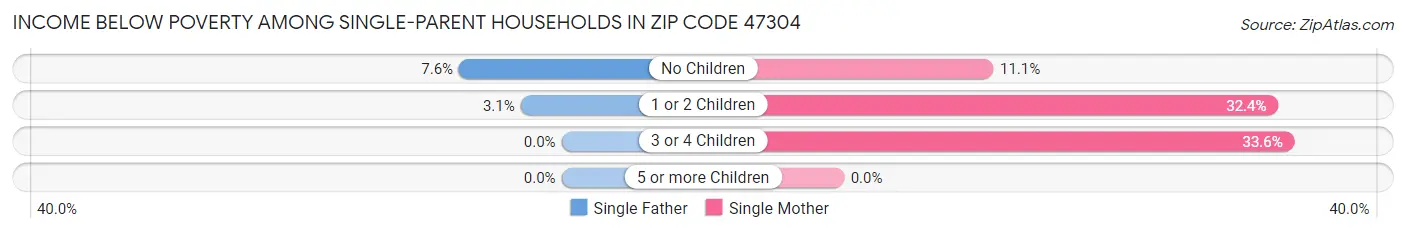 Income Below Poverty Among Single-Parent Households in Zip Code 47304