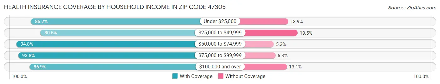 Health Insurance Coverage by Household Income in Zip Code 47305