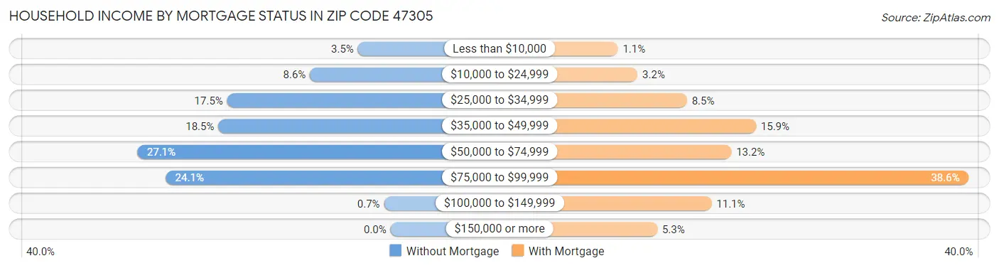 Household Income by Mortgage Status in Zip Code 47305