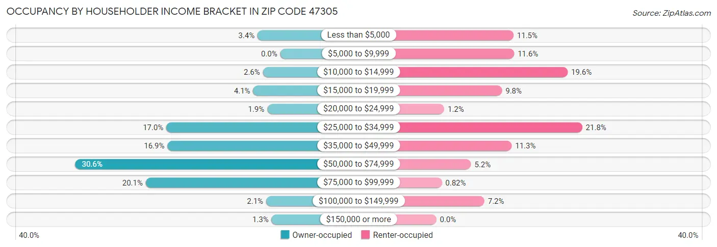 Occupancy by Householder Income Bracket in Zip Code 47305