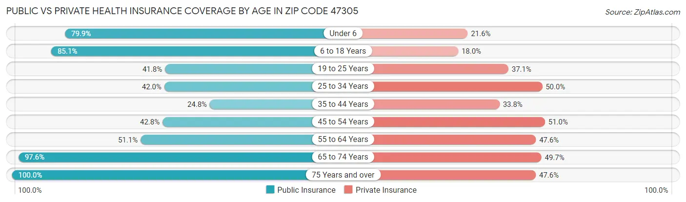 Public vs Private Health Insurance Coverage by Age in Zip Code 47305