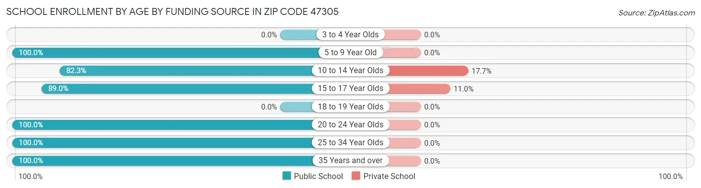 School Enrollment by Age by Funding Source in Zip Code 47305