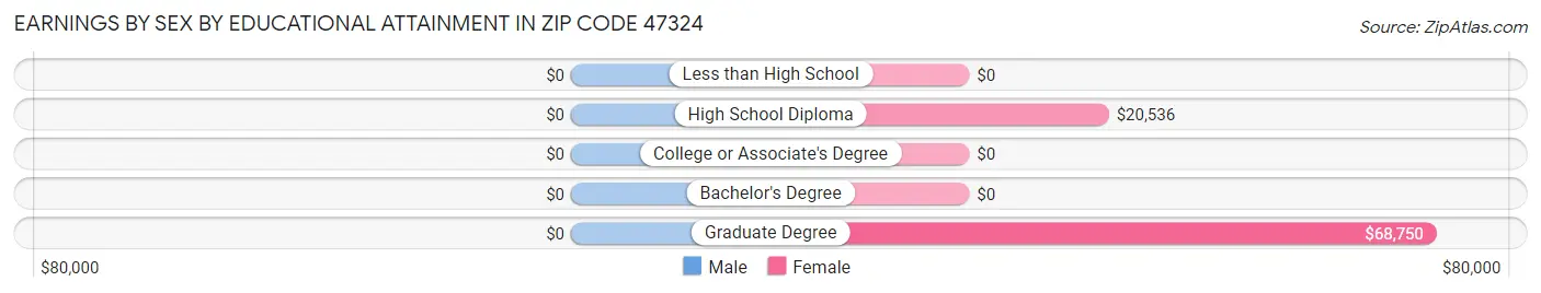 Earnings by Sex by Educational Attainment in Zip Code 47324