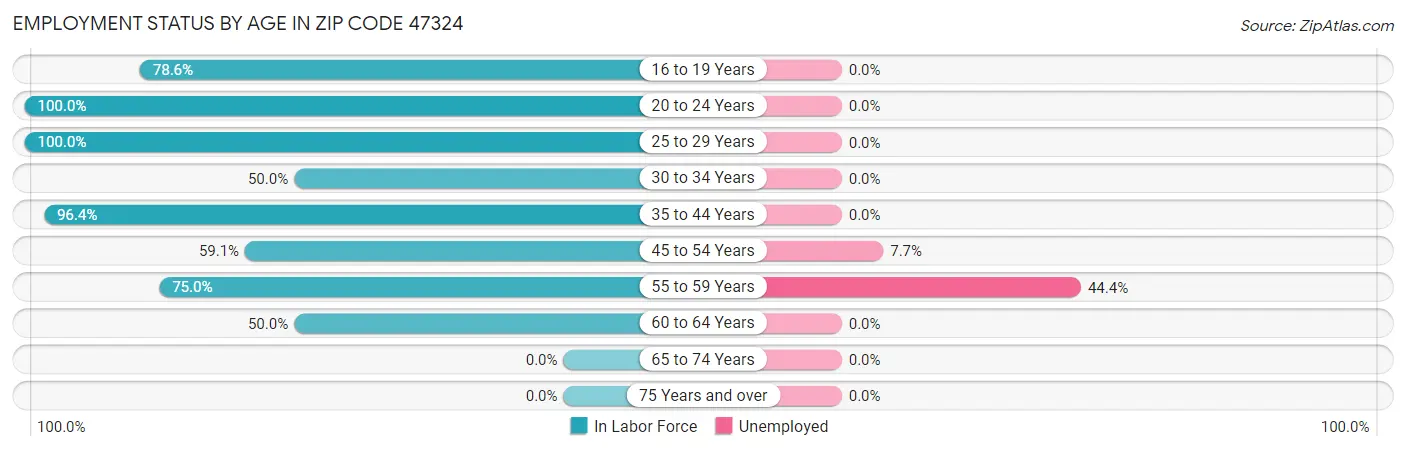 Employment Status by Age in Zip Code 47324
